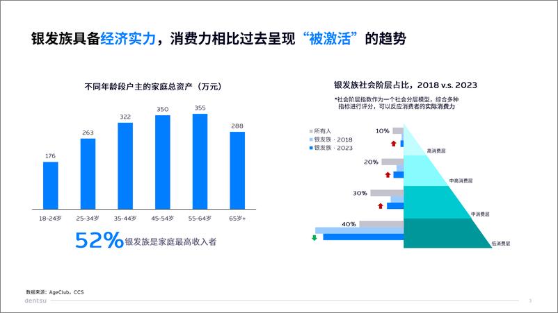 《重构新老人的乐活篇章-电通中国》 - 第3页预览图