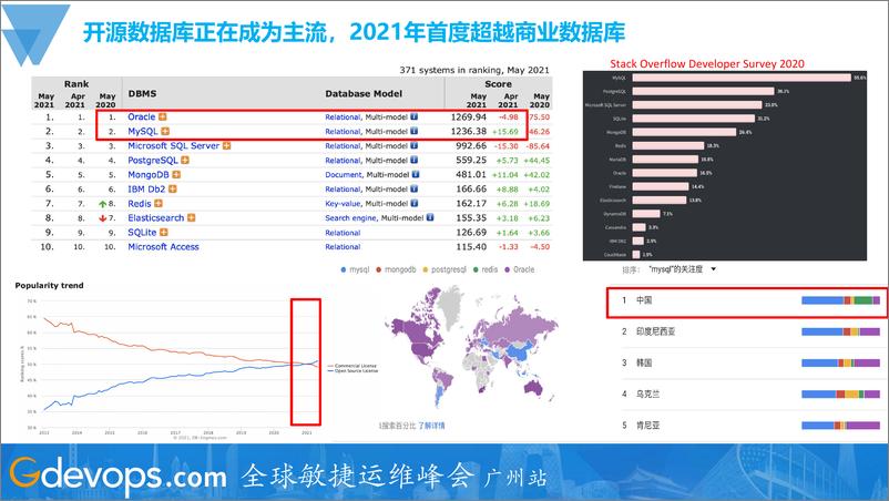 《洪斌-如何打造稳健的数据库管理平台》 - 第4页预览图