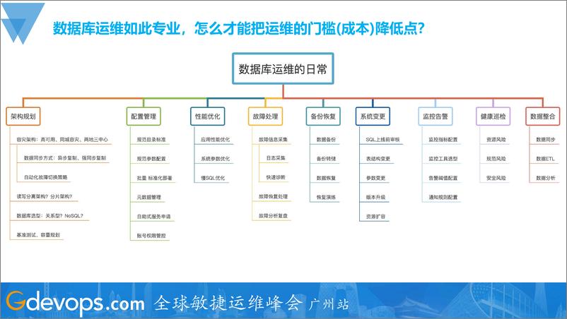 《洪斌-如何打造稳健的数据库管理平台》 - 第5页预览图