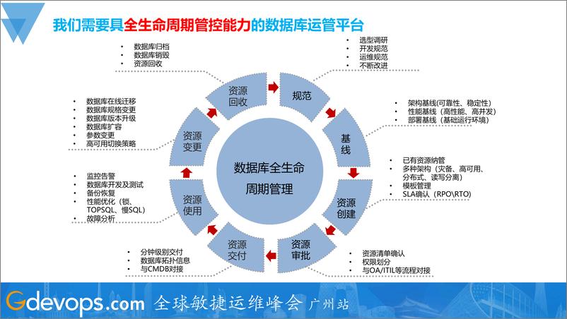 《洪斌-如何打造稳健的数据库管理平台》 - 第6页预览图