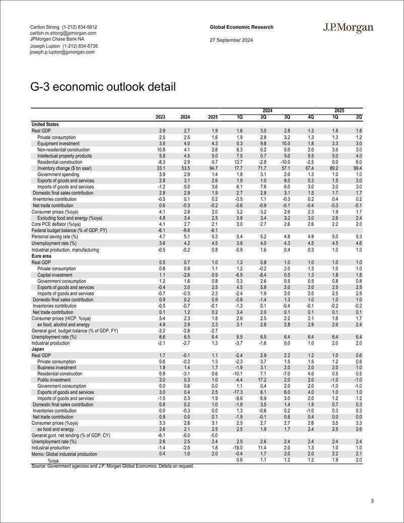 《JPMorgan Econ  FI-Global Data Watch A tale of the tails-110516252》 - 第5页预览图