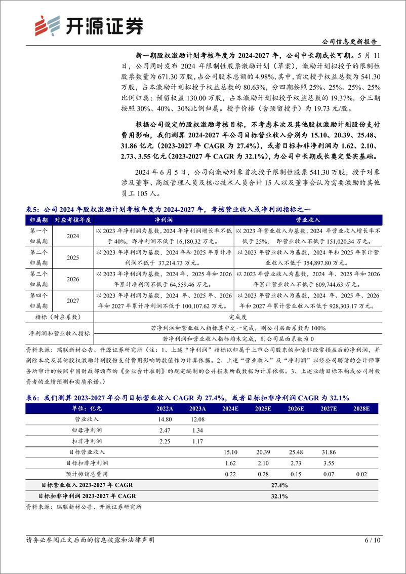 《瑞联新材(688550)公司信息更新报告：增资参股出光电子向OLED终端材料顺利延伸，新一期股权激励计划锚定中长期成长-240607-开源证券-10页》 - 第6页预览图