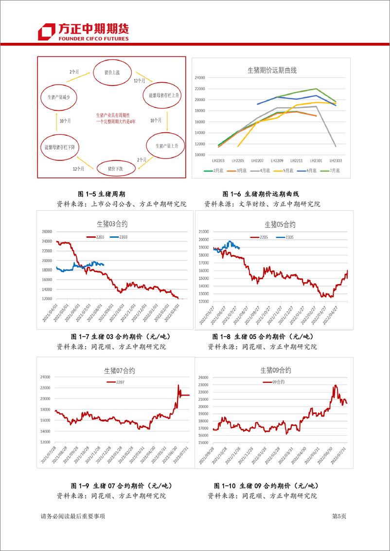《生猪期货月度报告：生猪7月行情回顾与8月展望，政策施压下猪价近期或难有剧烈上涨-20220807-方正中期期货-25页》 - 第6页预览图