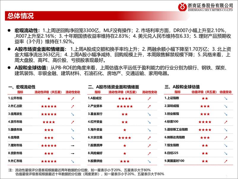 《流动性估值跟踪：近期股票回购的规模和行业如何？-20220315-浙商证券-42页》 - 第3页预览图