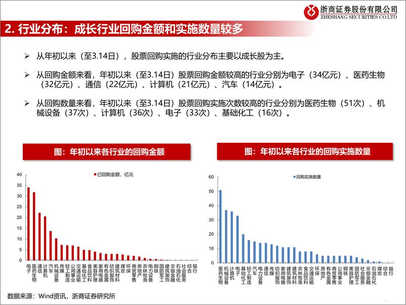 《流动性估值跟踪：近期股票回购的规模和行业如何？-20220315-浙商证券-42页》 - 第7页预览图