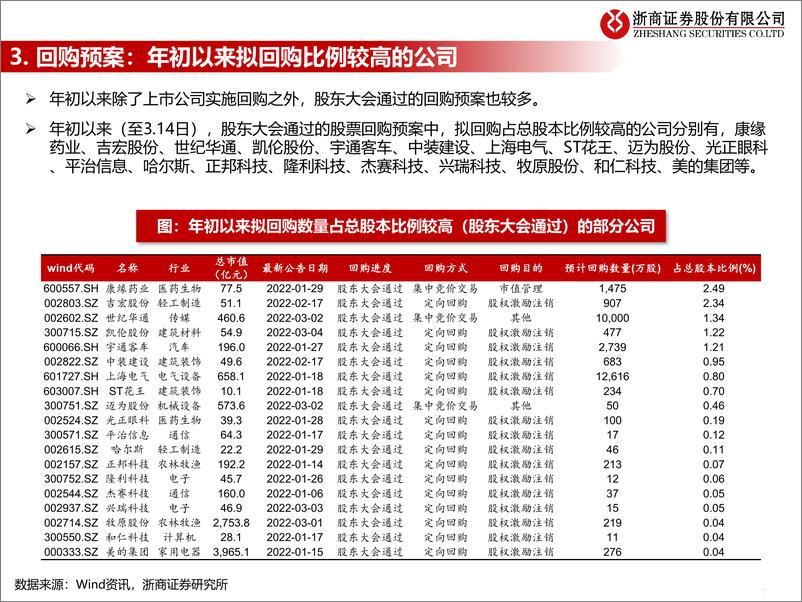 《流动性估值跟踪：近期股票回购的规模和行业如何？-20220315-浙商证券-42页》 - 第8页预览图