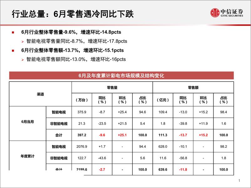 《家电行业一张图看懂奥维云网6月份智能电视数据：6月零售遇冷，中高端表现良好-20190723-中信证券-11页》 - 第3页预览图