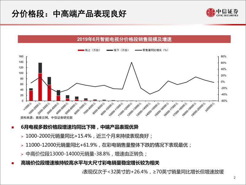 《家电行业一张图看懂奥维云网6月份智能电视数据：6月零售遇冷，中高端表现良好-20190723-中信证券-11页》 - 第4页预览图