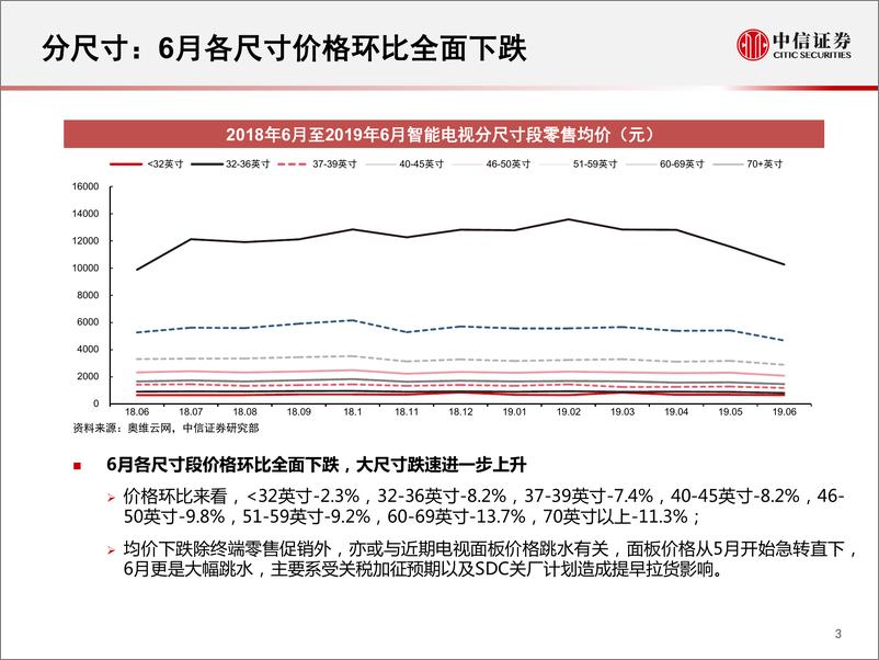 《家电行业一张图看懂奥维云网6月份智能电视数据：6月零售遇冷，中高端表现良好-20190723-中信证券-11页》 - 第5页预览图