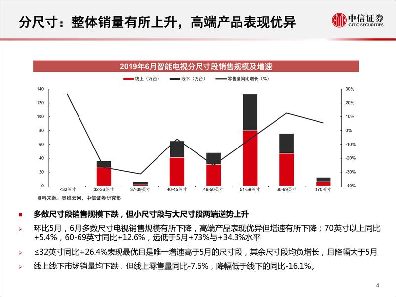 《家电行业一张图看懂奥维云网6月份智能电视数据：6月零售遇冷，中高端表现良好-20190723-中信证券-11页》 - 第6页预览图