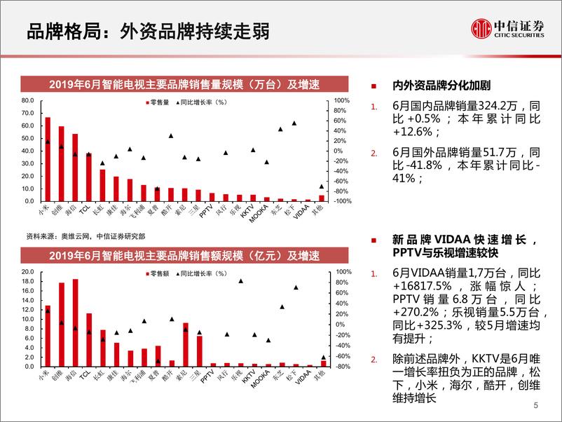 《家电行业一张图看懂奥维云网6月份智能电视数据：6月零售遇冷，中高端表现良好-20190723-中信证券-11页》 - 第7页预览图