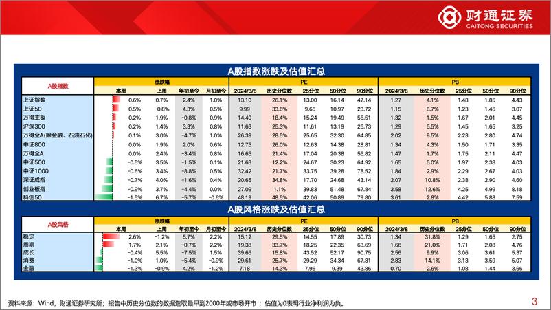 《全球估值观察系列九十一：石油石化估值为31.7%25分位数-240312-财通证券-29页》 - 第3页预览图