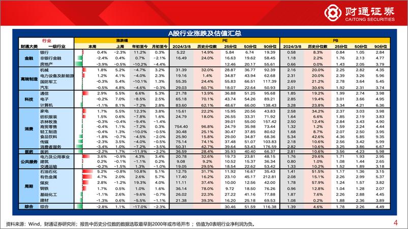 《全球估值观察系列九十一：石油石化估值为31.7%25分位数-240312-财通证券-29页》 - 第4页预览图