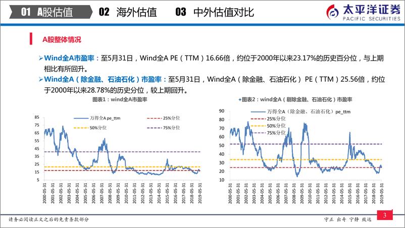 《中外股票估值追踪及对比：多数指数估值提升，银行、汽车估值下滑-20190531-太平洋证券-24页》 - 第5页预览图