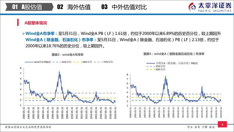 《中外股票估值追踪及对比：多数指数估值提升，银行、汽车估值下滑-20190531-太平洋证券-24页》 - 第6页预览图