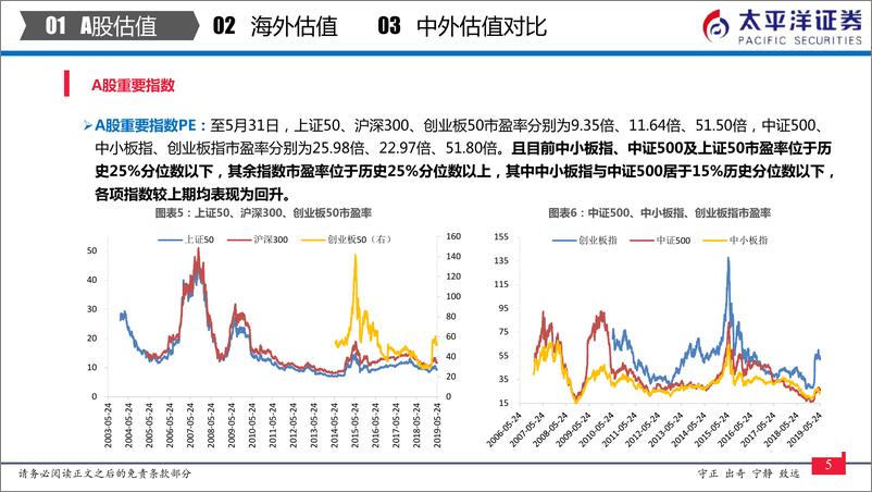 《中外股票估值追踪及对比：多数指数估值提升，银行、汽车估值下滑-20190531-太平洋证券-24页》 - 第7页预览图