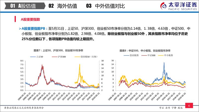 《中外股票估值追踪及对比：多数指数估值提升，银行、汽车估值下滑-20190531-太平洋证券-24页》 - 第8页预览图