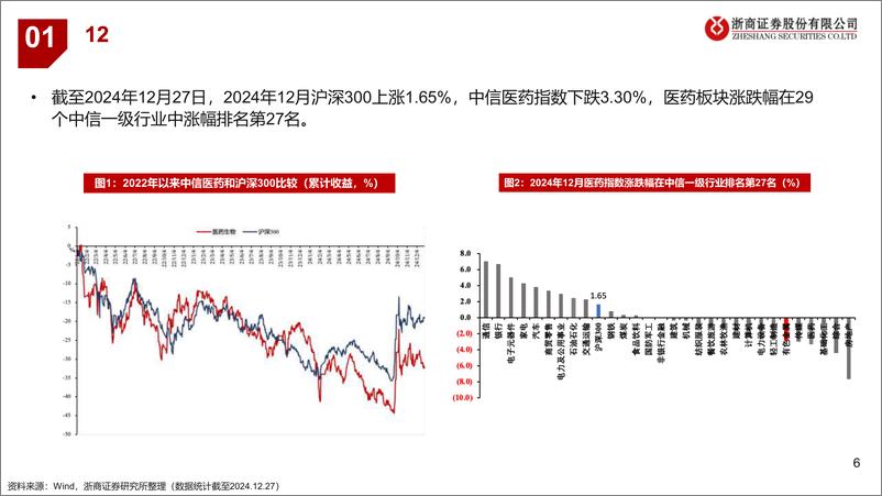 《医药行业2025年1月月报：新开局，延续“多一点创新”-241228-浙商证券-24页》 - 第6页预览图