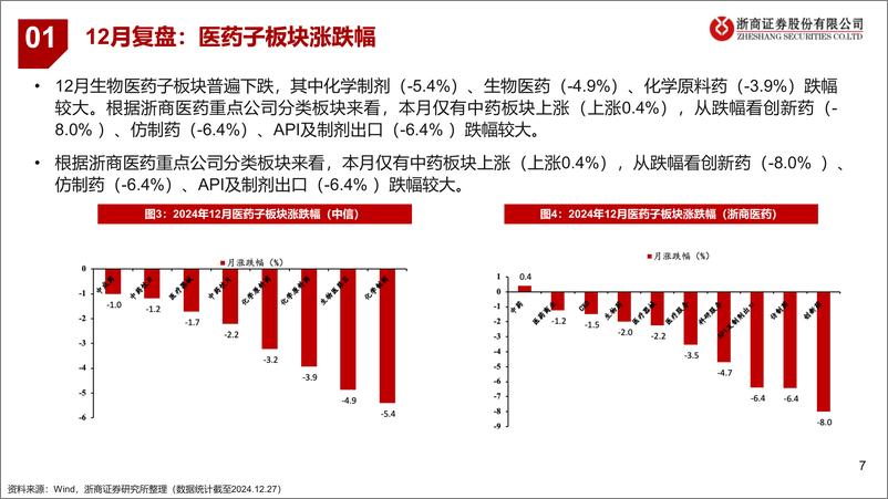 《医药行业2025年1月月报：新开局，延续“多一点创新”-241228-浙商证券-24页》 - 第7页预览图