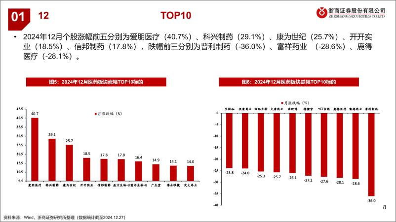 《医药行业2025年1月月报：新开局，延续“多一点创新”-241228-浙商证券-24页》 - 第8页预览图