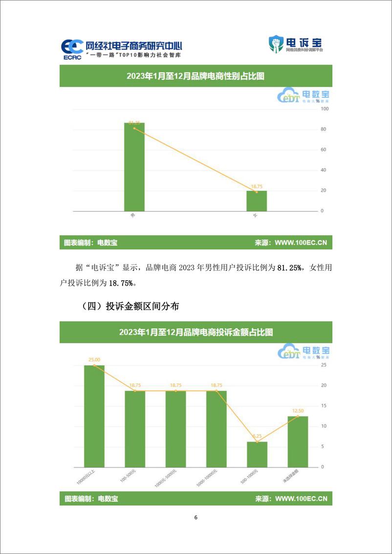 《2023年度中国品牌电商消费投诉数据与典型案例报告-网经社》 - 第6页预览图