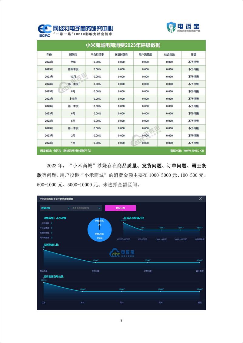 《2023年度中国品牌电商消费投诉数据与典型案例报告-网经社》 - 第8页预览图