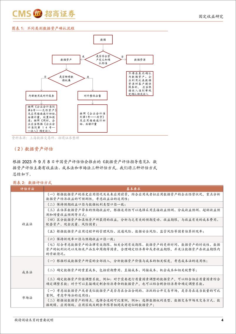 《一文读懂城投公司数据资产入表-240428-招商证券10页》 - 第4页预览图