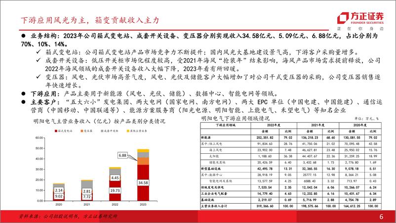 《明阳电气(301291)公司深度报告：景气度无虞，新能源变压器龙头蓄势待发-240722-方正证券-39页》 - 第6页预览图