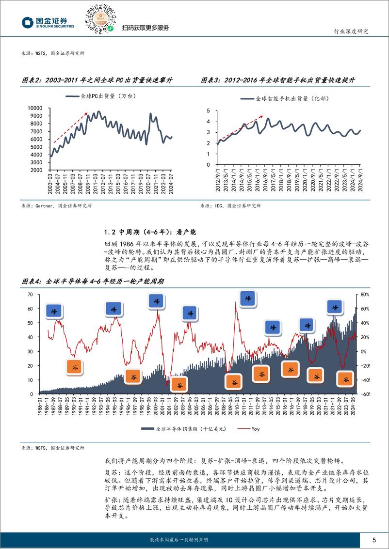 《电子行业深度研究：2025年，AI应用和自主可控将持续驱动半导体周期上行-241224-国金证券-28页》 - 第5页预览图