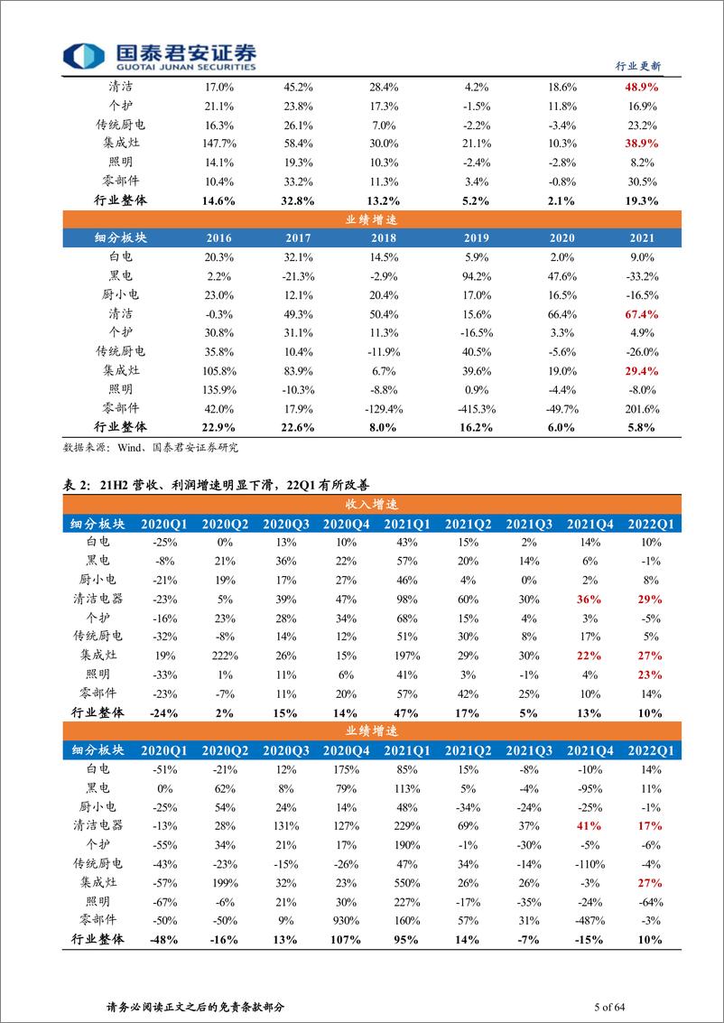 《家电行业2021年及2022年Q1财报总结：静待需求改善，传统龙头抗压更佳-20220508-国泰君安-64页》 - 第6页预览图