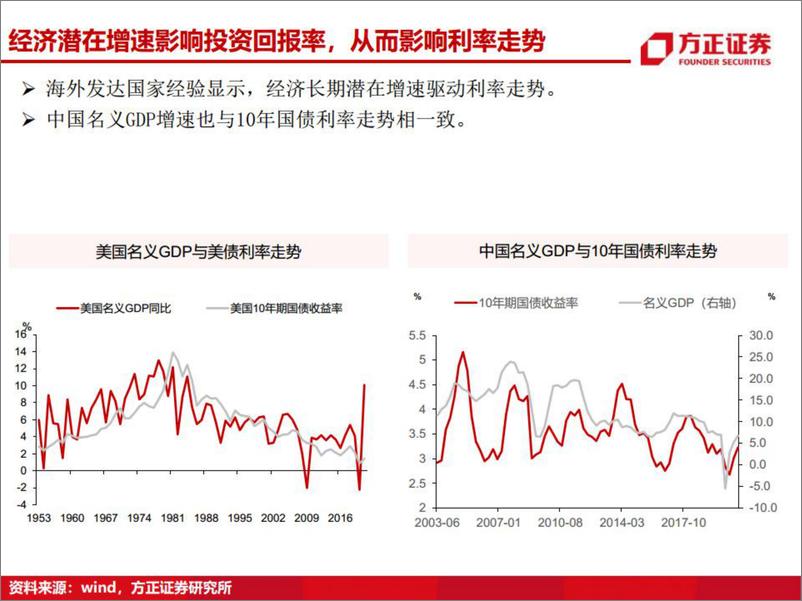 《利率债分析框架-20220830-方正证券-38页》 - 第5页预览图