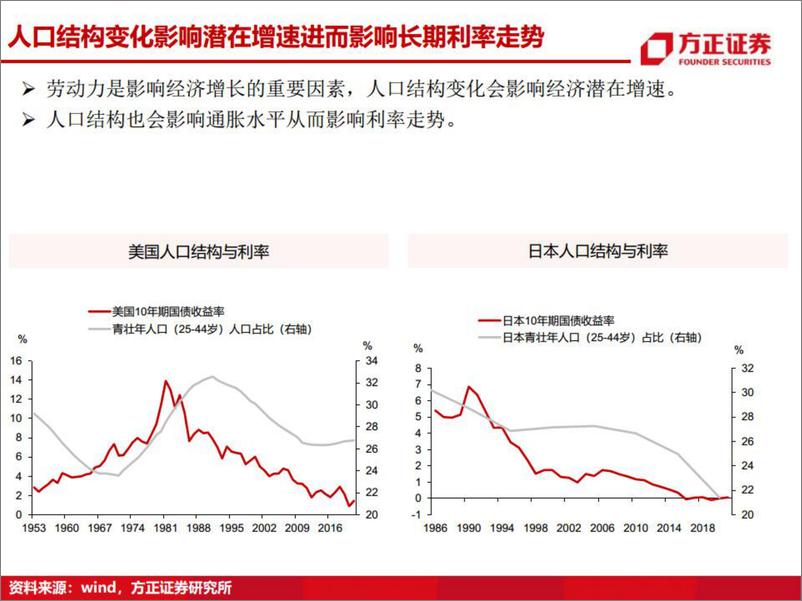 《利率债分析框架-20220830-方正证券-38页》 - 第6页预览图