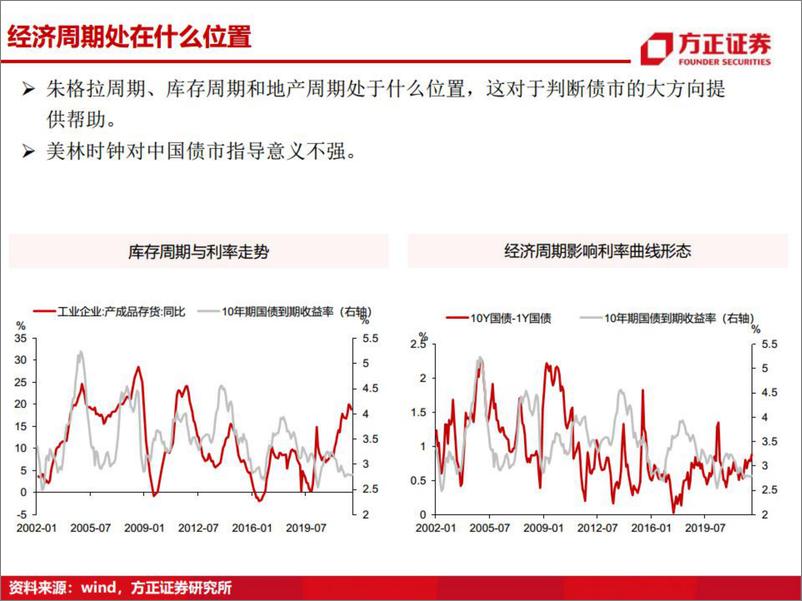 《利率债分析框架-20220830-方正证券-38页》 - 第8页预览图