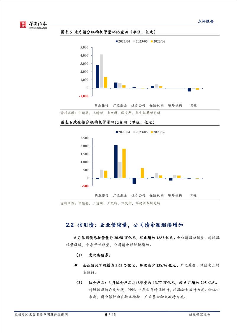 《6月交易所及银行间托管数据点评：广义基金增量连续回落-20230723-华安证券-15页》 - 第7页预览图