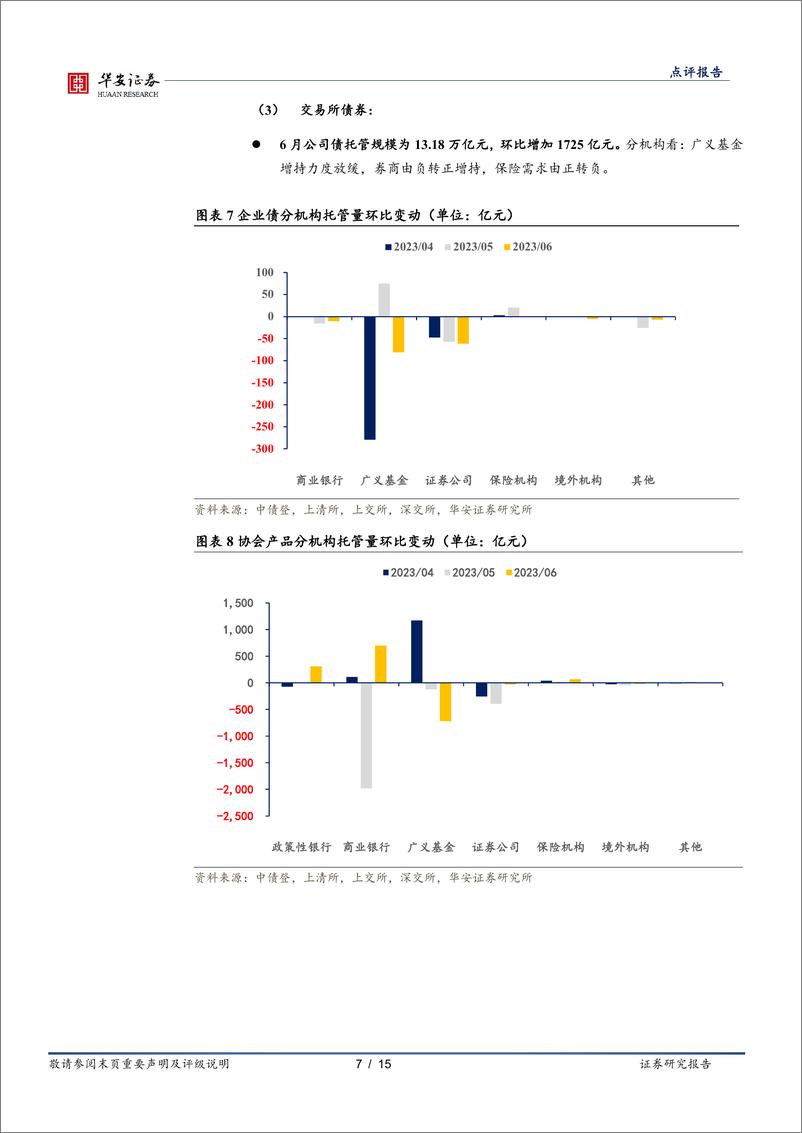 《6月交易所及银行间托管数据点评：广义基金增量连续回落-20230723-华安证券-15页》 - 第8页预览图