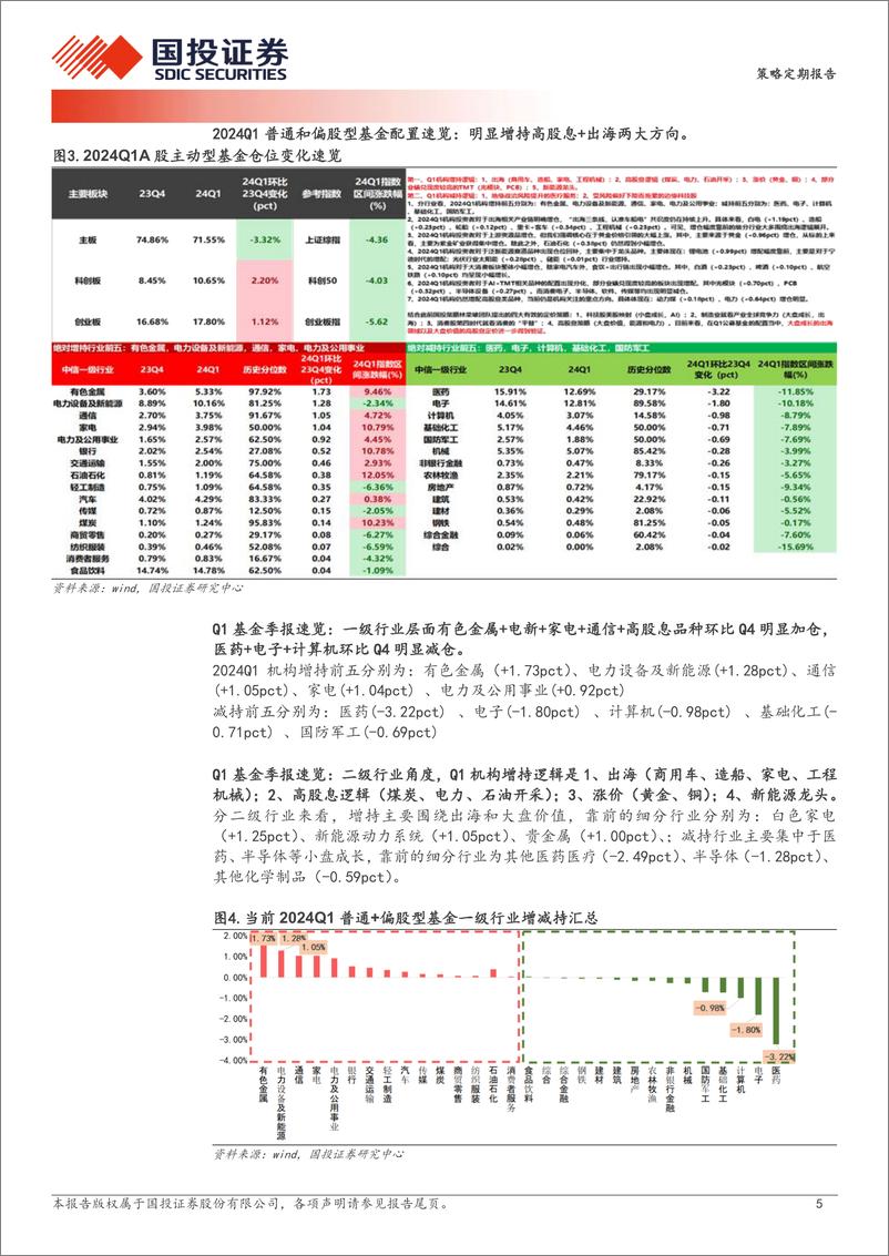 《透视A股：Q1基金季报点评-240423-国投证券-27页》 - 第4页预览图