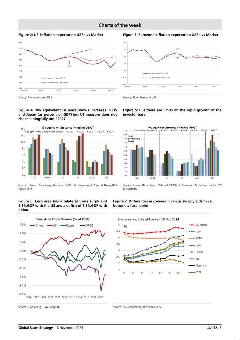 《UBS Fixed Income-Global Rates Strategy _Rates Map Global rates under Trump 2...-111658289》 - 第3页预览图