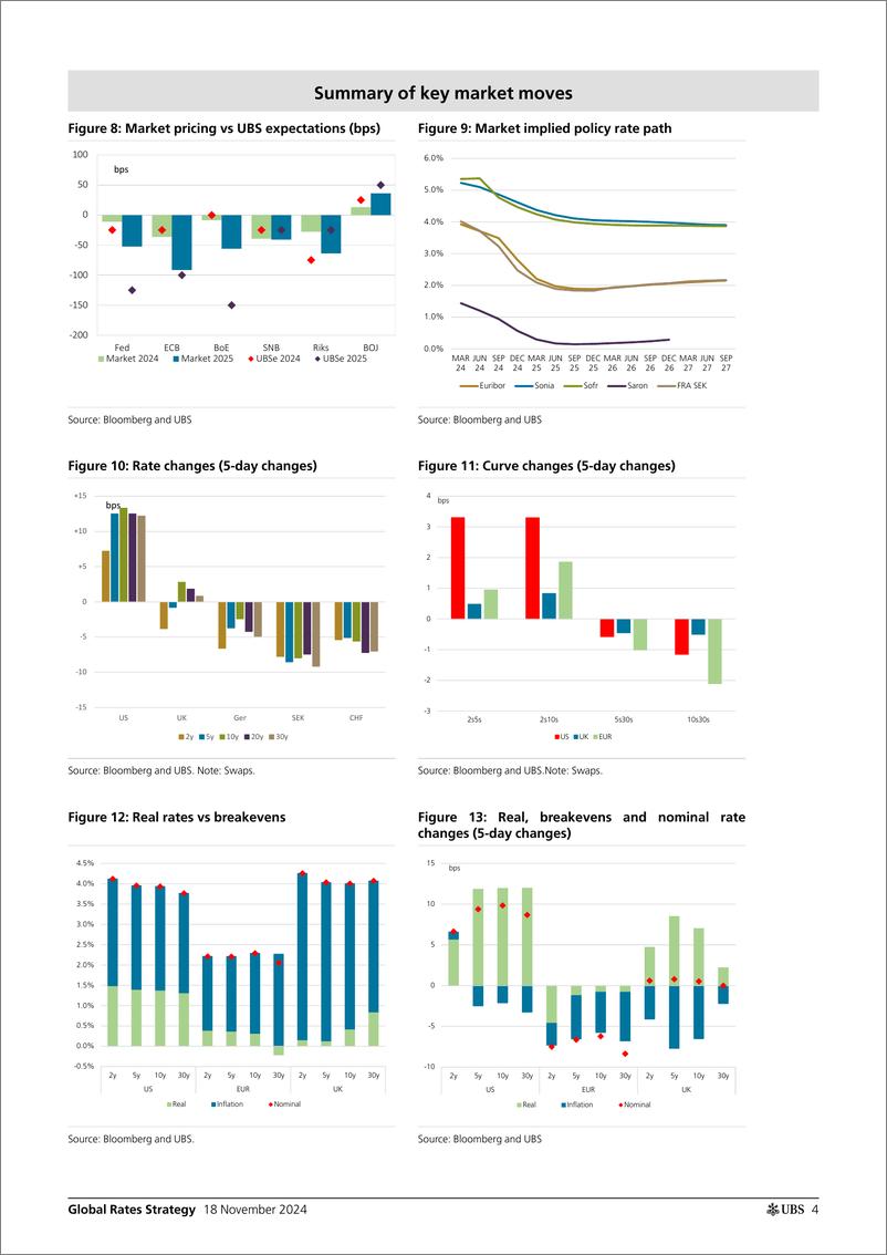 《UBS Fixed Income-Global Rates Strategy _Rates Map Global rates under Trump 2...-111658289》 - 第4页预览图