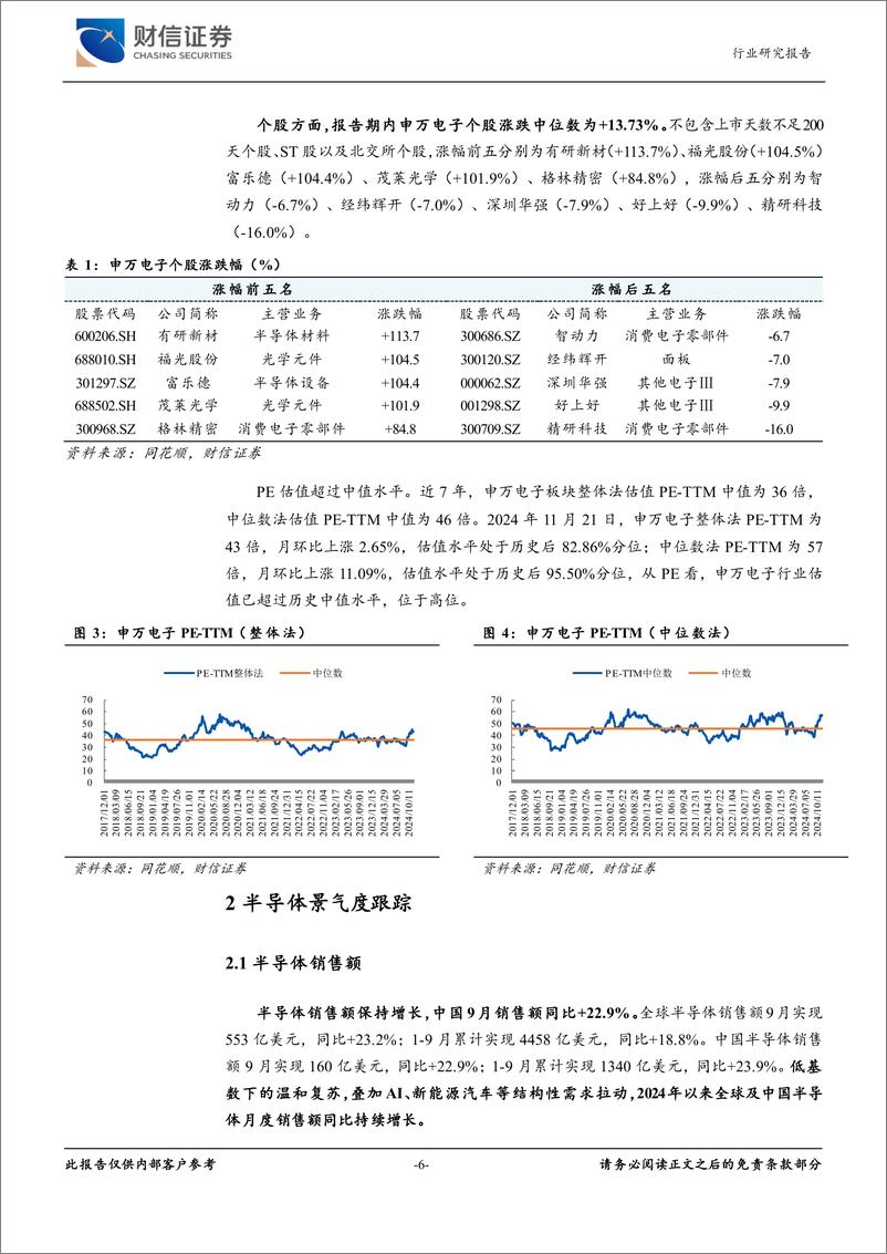 《电子行业月度点评：半导体销售额持续增长，终端需求景气度有望延续-241125-财信证券-22页》 - 第6页预览图