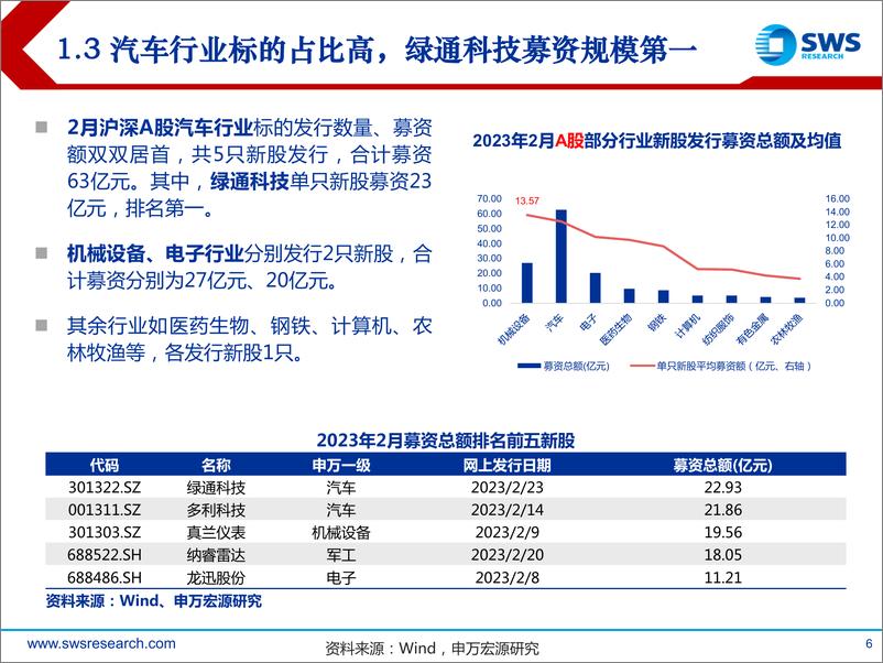 《2023年A股IPO市场2月报：注册制改革落地，第一批主板平移-20230303-申万宏源-21页》 - 第7页预览图