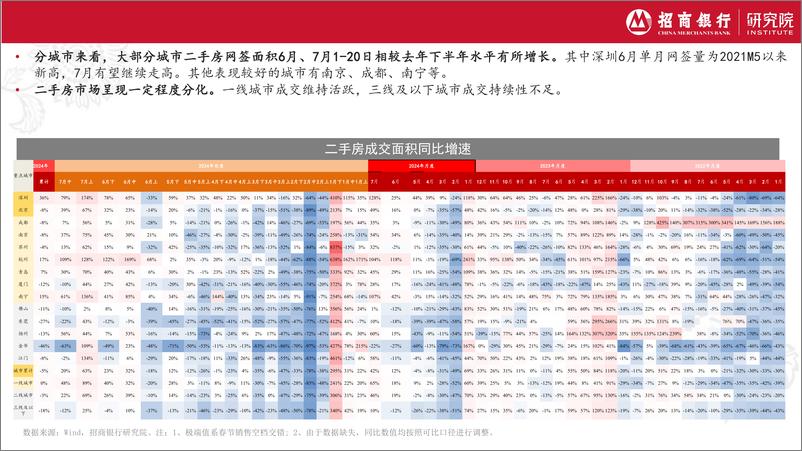 《房地产行业2024年2季报：市场整体弱复苏，后续关注新政落地和效果-240729-招商银行-22页》 - 第8页预览图