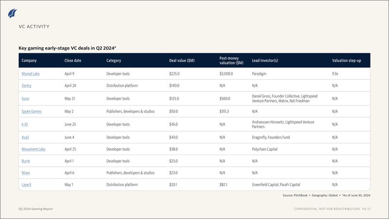 《PitchBook-2024年二季度游戏报告（英）-2024.8-11页》 - 第7页预览图