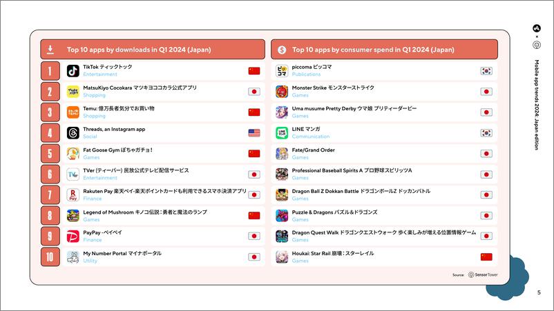 《SensorTower_2024年日本移动应用报告_英文_》 - 第5页预览图