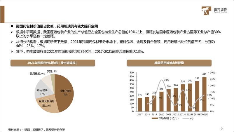 《药用玻璃行业报告：中硼硅药玻行业持续扩容，国产厂家快速放量-241205-德邦证券-37页》 - 第7页预览图