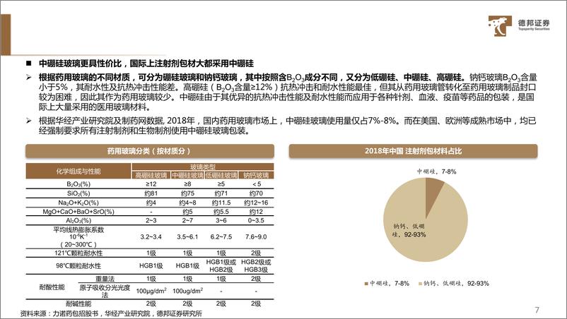 《药用玻璃行业报告：中硼硅药玻行业持续扩容，国产厂家快速放量-241205-德邦证券-37页》 - 第8页预览图