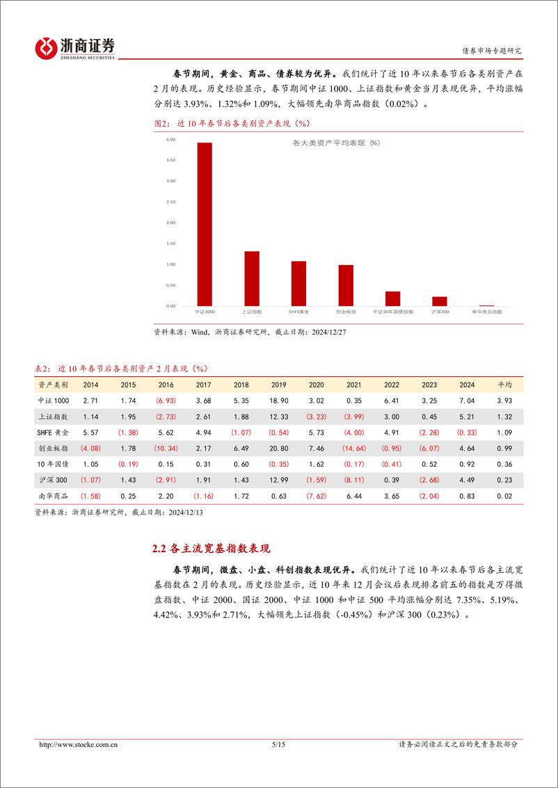 《混合资产周度跟踪：春季躁动下的市场走势与风格选择-241229-浙商证券-15页》 - 第5页预览图