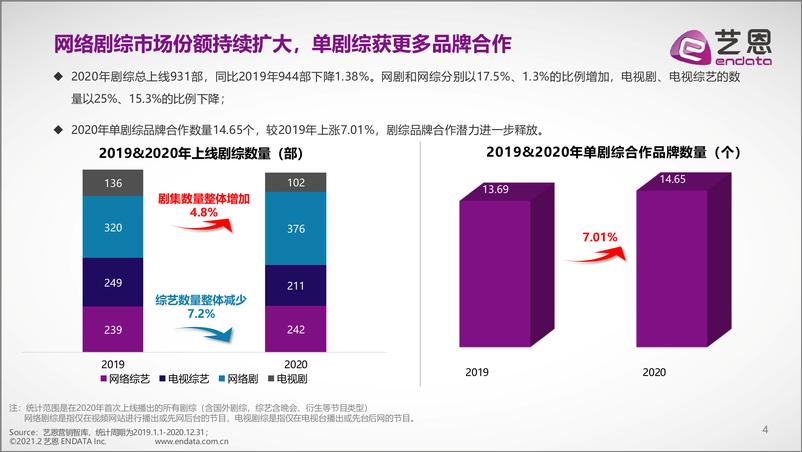 《2020影视剧综品牌赞助盘点-艺恩-202102》 - 第4页预览图