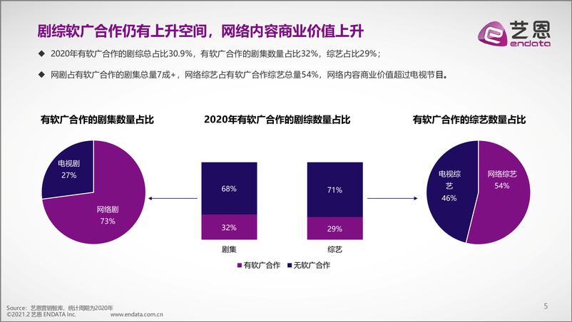 《2020影视剧综品牌赞助盘点-艺恩-202102》 - 第5页预览图