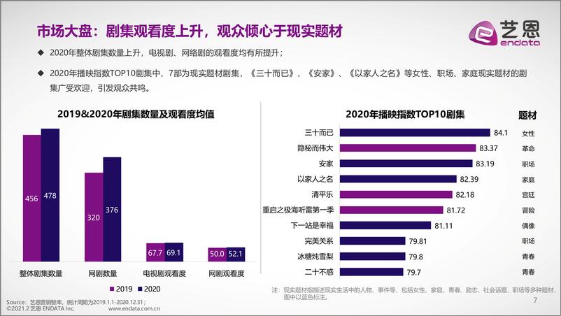 《2020影视剧综品牌赞助盘点-艺恩-202102》 - 第7页预览图