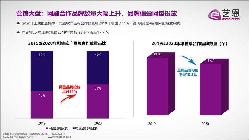 《2020影视剧综品牌赞助盘点-艺恩-202102》 - 第8页预览图